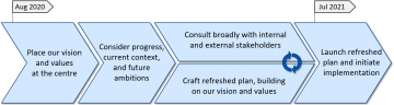 Flowchart showing the timeline for the development and launch of the refreshed strategic plan